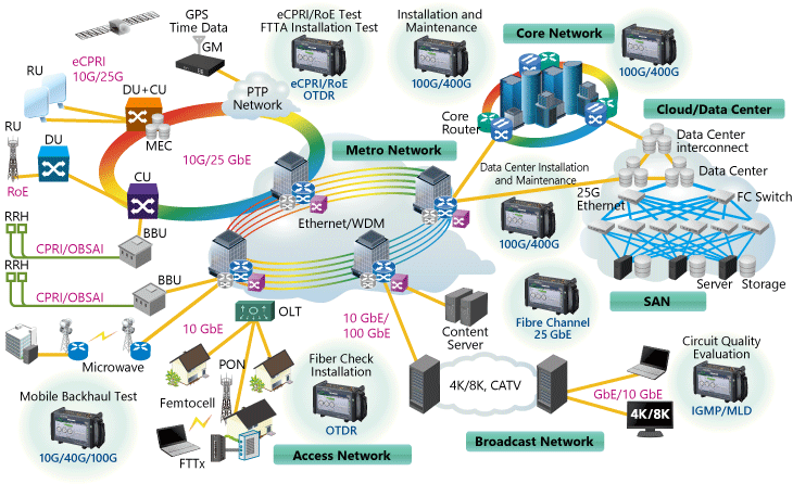 Тестер для полевых испытаний сети, включая 400G Ethernet