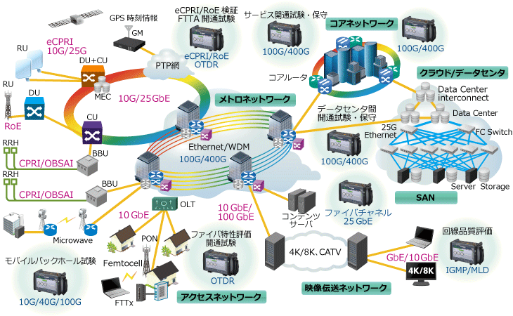 400Gイーサネットも評価可能なフィールド測定器