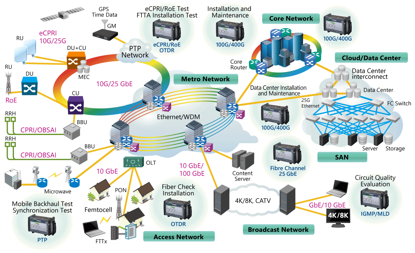 Networks pro