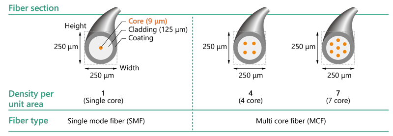 Fiber core