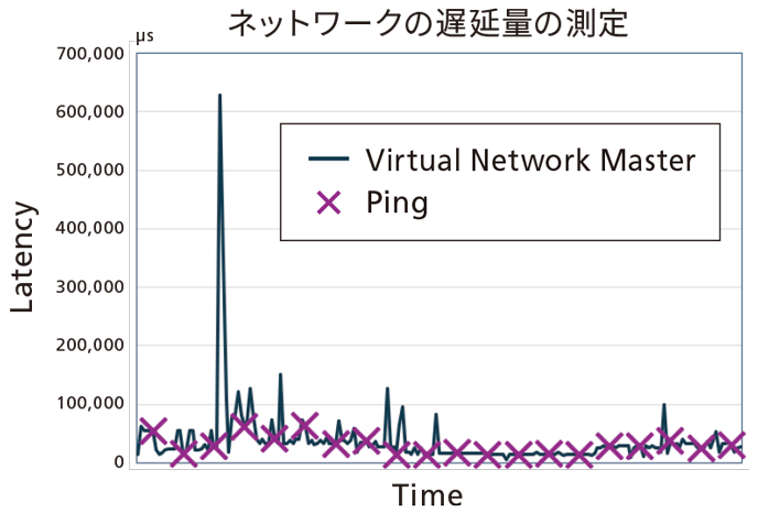 Virtual Network MasterMX109030PC Latency Time Ping