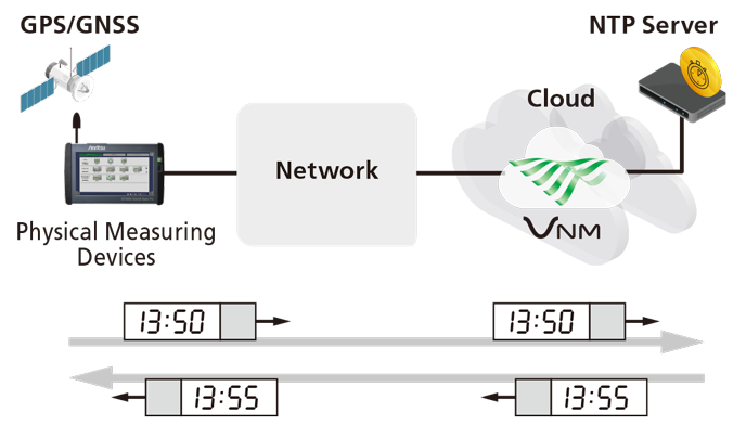 Virtual Network MasterMX109030PC Privete Network GPS NTN