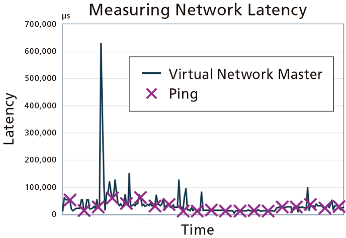 Virtual Network MasterMX109030PC Latency Time Ping