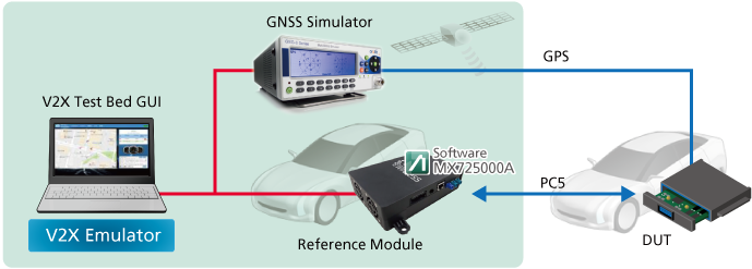 LTE V2X PC5 Communication Software MX725000A
