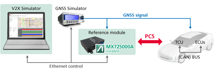 LTE V2X PC5 Communication Software MX725000A