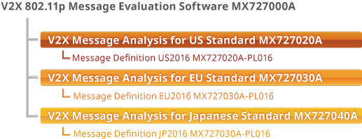 Figure 1: V2X 802.11p Message Evaluation Software MX727000A Configuration
