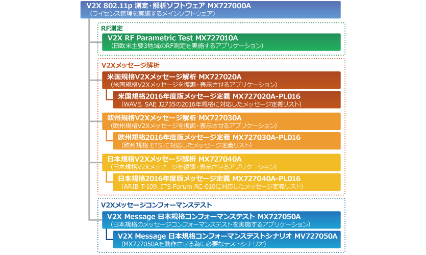 図1:V2X 802 .11 p測定・解析ソフトウェア MX727000Aの構成