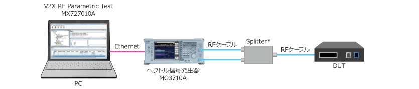 図3:受信測定時の試験系(例)