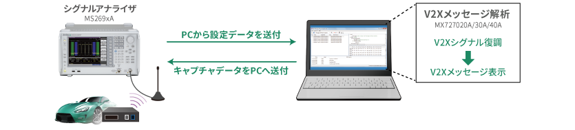 図4:MX7270x0AによるV2Xメッセージ解析