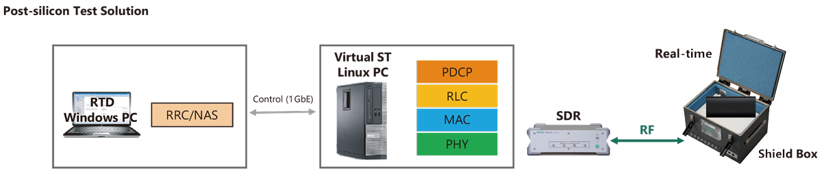 Post-silicon Test Solution