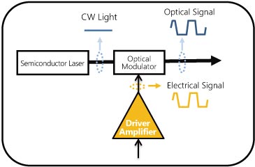 Optical Signal Tx Block Diagram