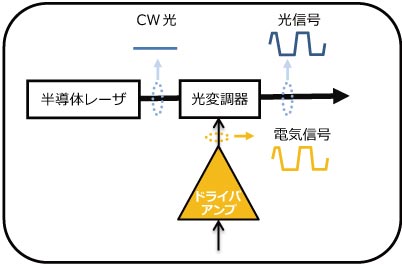 光信号送信部のブロック図