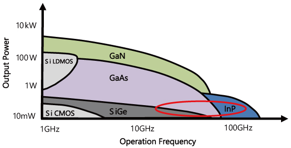 Segregation of semiconductor materials according to operation frequency and output power