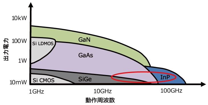 光変調器ドライバアンプと半導体材料 アンリツグループ