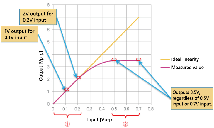 Amplifier I/O Characteristics
