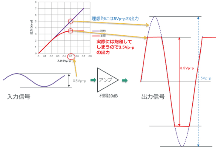 リミティングアンプの動作
