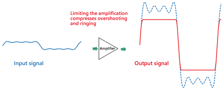 Wavefrom shaping by Limiting Amplifier