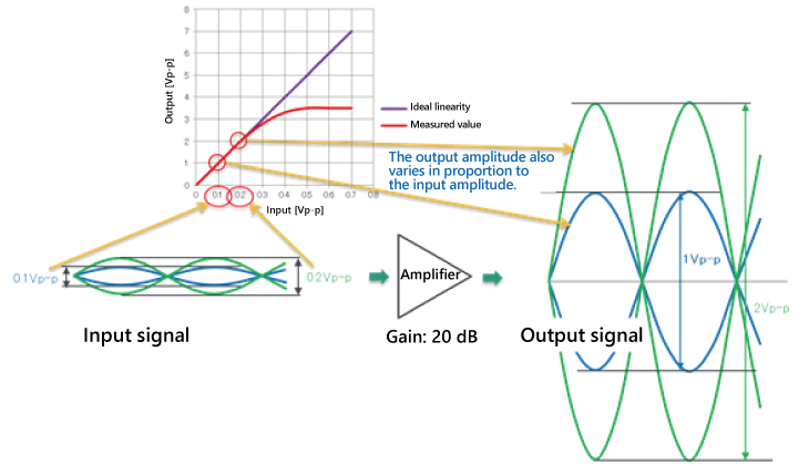 Linear and Limiting Amplifier Types | Anritsu Taiwan