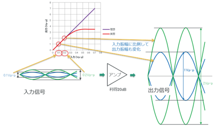 リニアアンプの動作