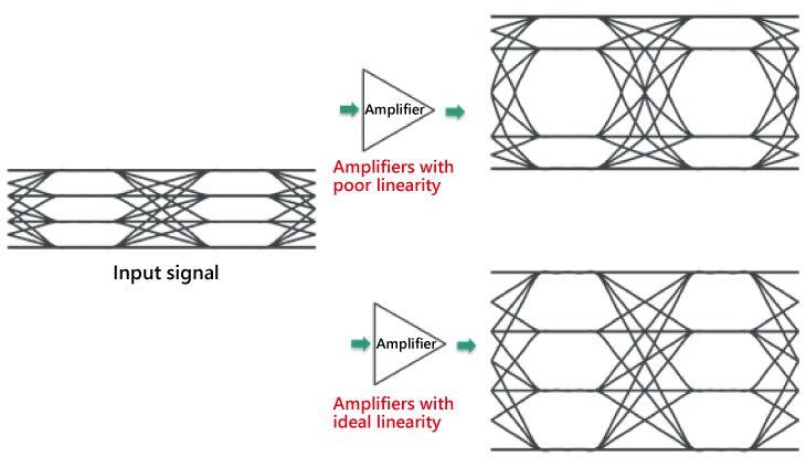 Amplifier Linearity and Waveform