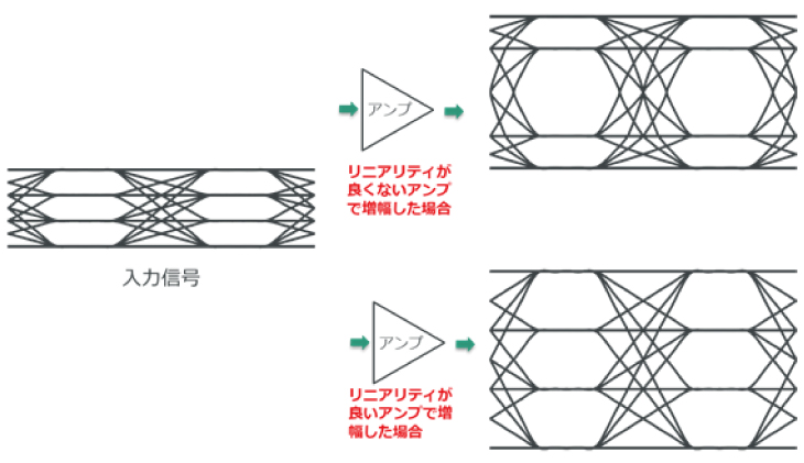 リニアリティによる波形の違い