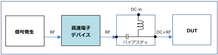 一般的なバイアスティの使用例