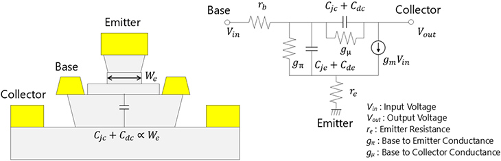 Figure 1 HBT Structure (left) and Pi-Equivalent Circuit (right)