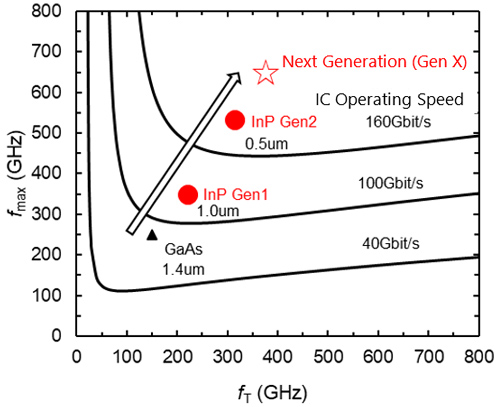 Figure 3 High-Frequency Characteristic and Theoretical IC Operation Speed for Each HBT Generation