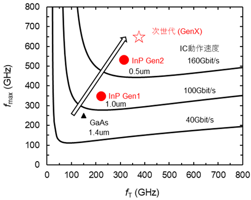 図3 各種世代のHBTの高周波特性と理論的なIC動作速度