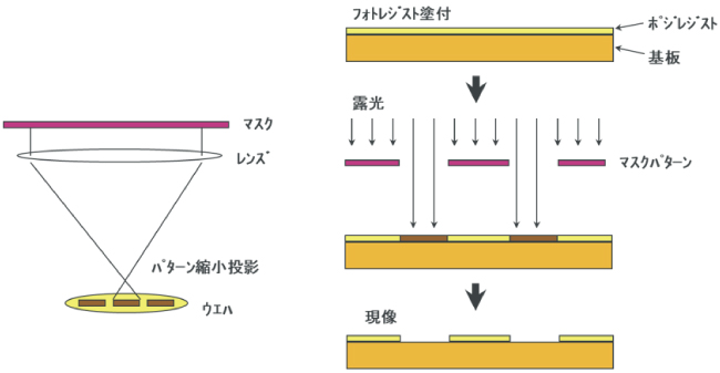 ステッパを用いた微細パターンの形成