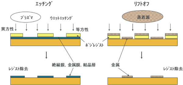 パターン加工