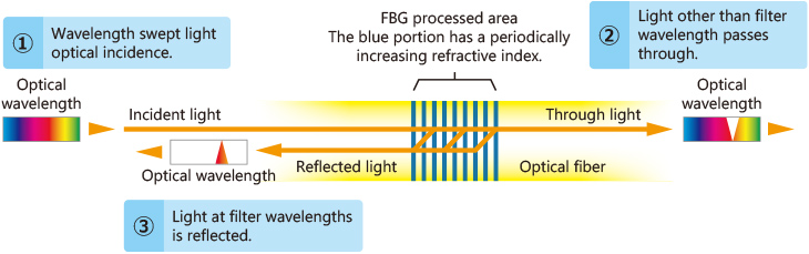 Figure 1: Principle of FBG sensor