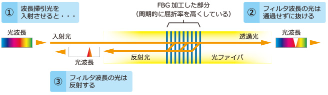 図1 FBGセンサの原理
