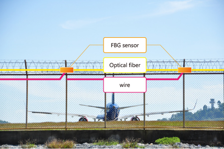 Figure 2: Example of FBG sensor measurement – Monitoring airport security