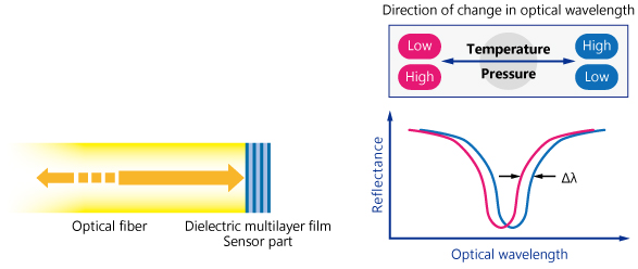Figure 3: Principle of BOF sensor