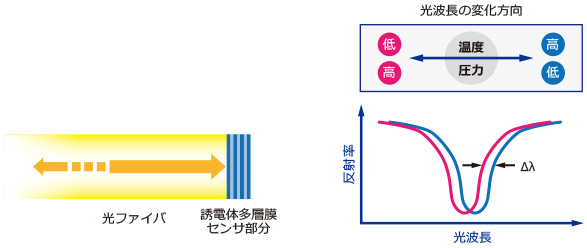 図3 BOFセンサの原理