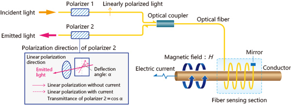 Figure 7: Principle of current sensor