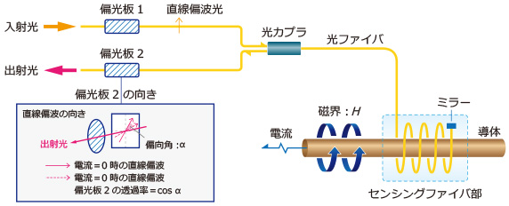 図7 電流センサの原理