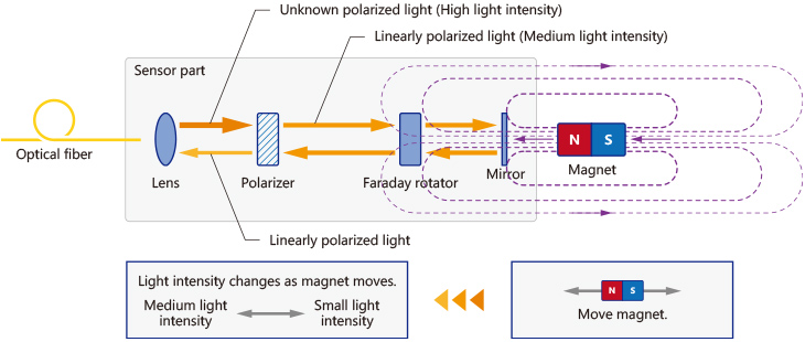 Figure 9: Principle of Faraday sensor
