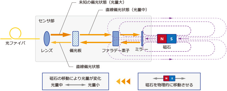図9 ファラデ―センサの原理