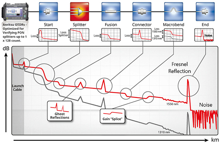 Figure 2: OTDR Measurements and Transmission Losses
