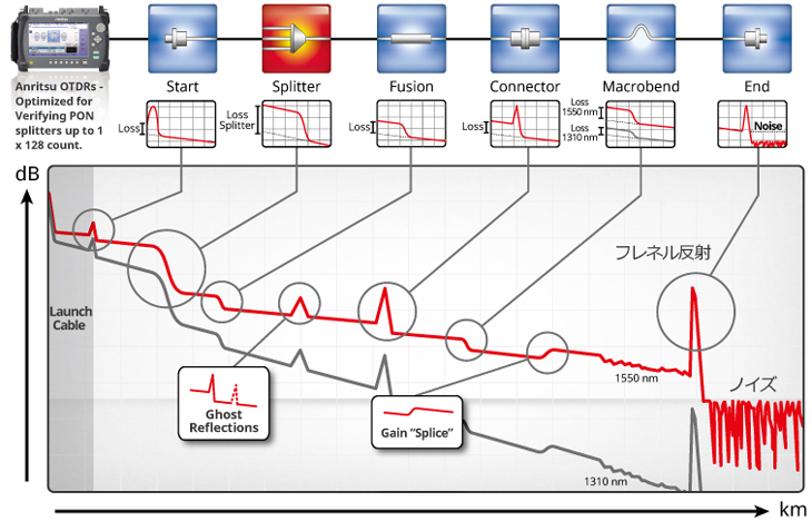 図2 OTDRの測定項目と伝送損失のイメージ
