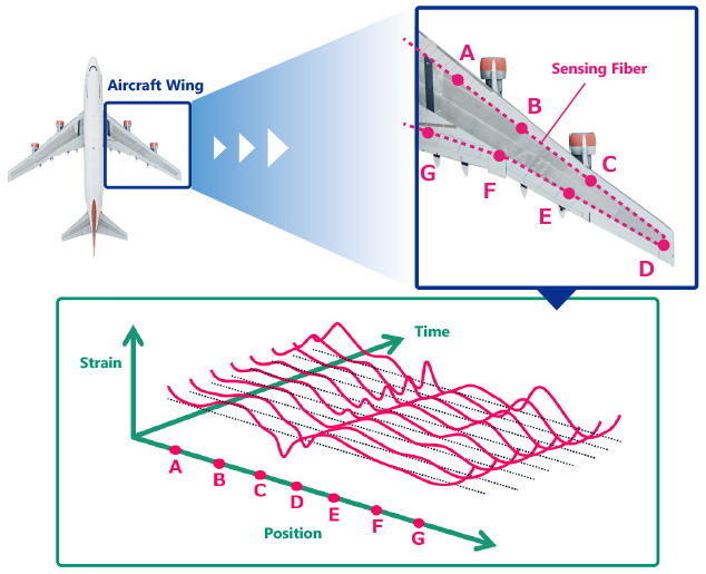 Figure 3: OFDR Measurement Example – Strain Distribution in Aircraft Wing
