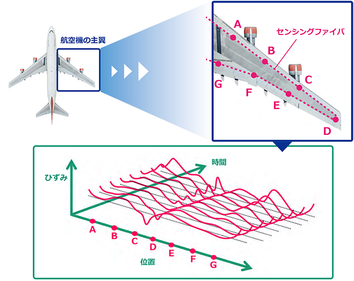図3 OFDRの測定例 ― 航空機の主翼のひずみ分布測定