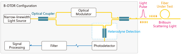 Figure 4: B-OTDR Measurement Configuration