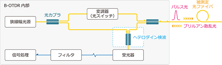 図4 B-OTDRの測定構成図