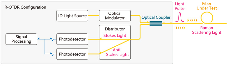 Figure 6: R-OTDR Measurement Configuration