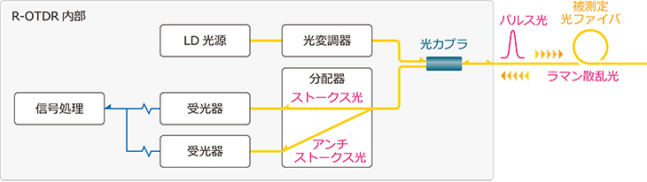 図6 R-OTDRの測定構成図