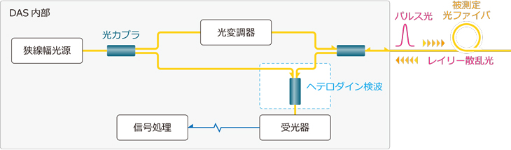 図8 DASの測定構成図