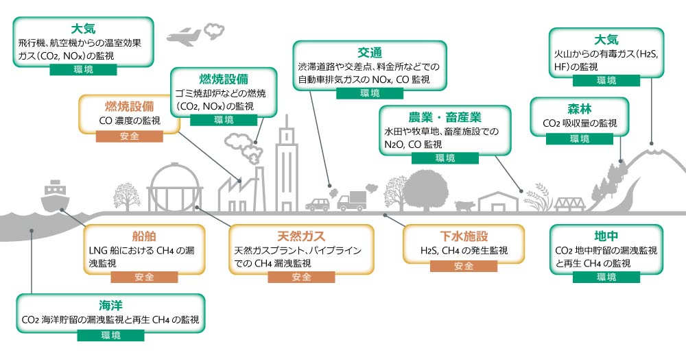様々な活用が期待されるガスセンシング